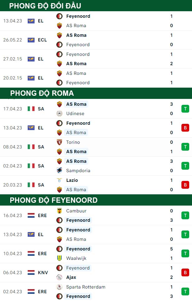 thông số đối đầu trận đấu AS Roma vs Feyenoord