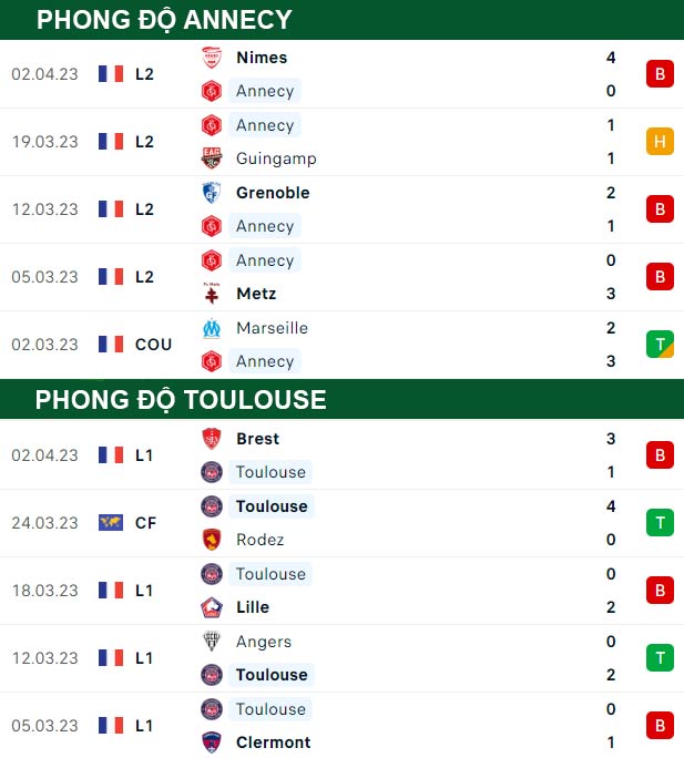 thông số đối đầu trận đấu Annecy vs Toulouse