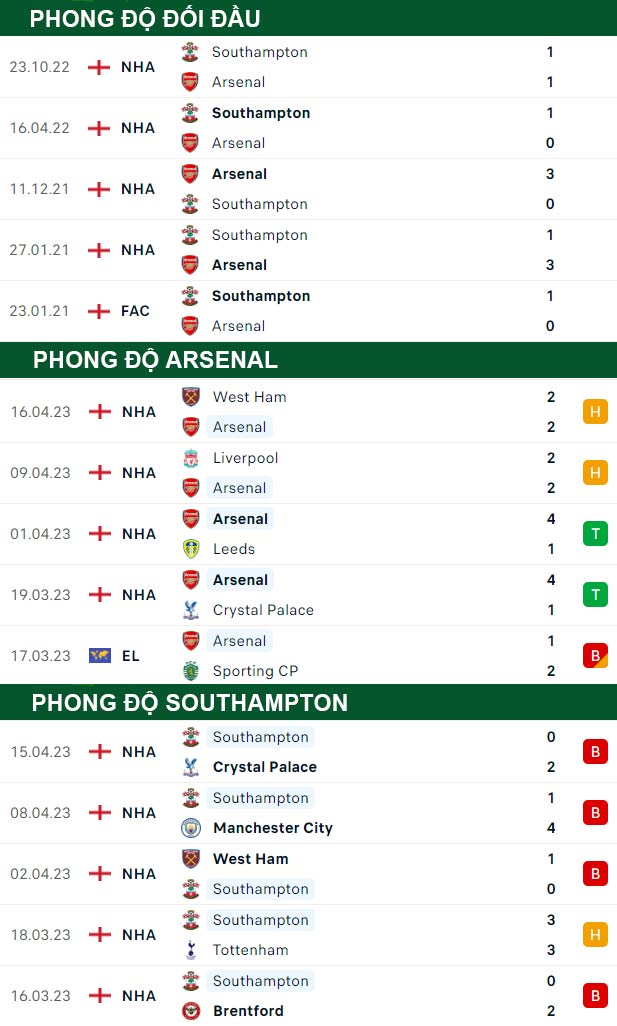 thông số đối đầu trận đấu Arsenal vs Southampton