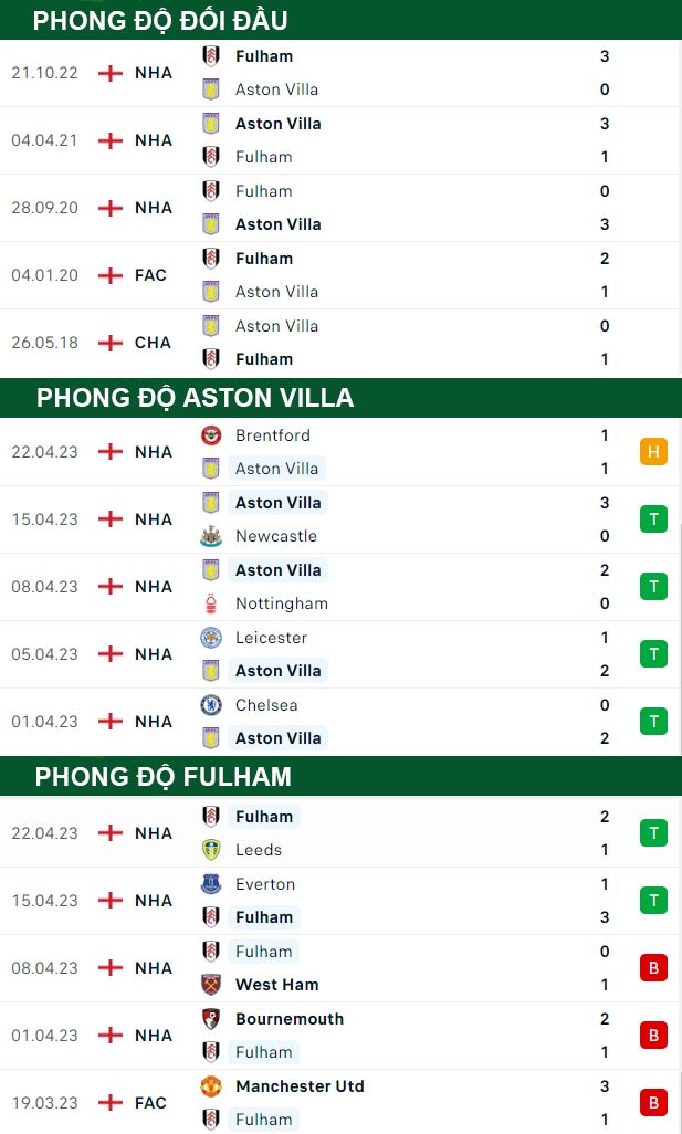thông số đối đầu trận đấu Aston Villa vs Fulham