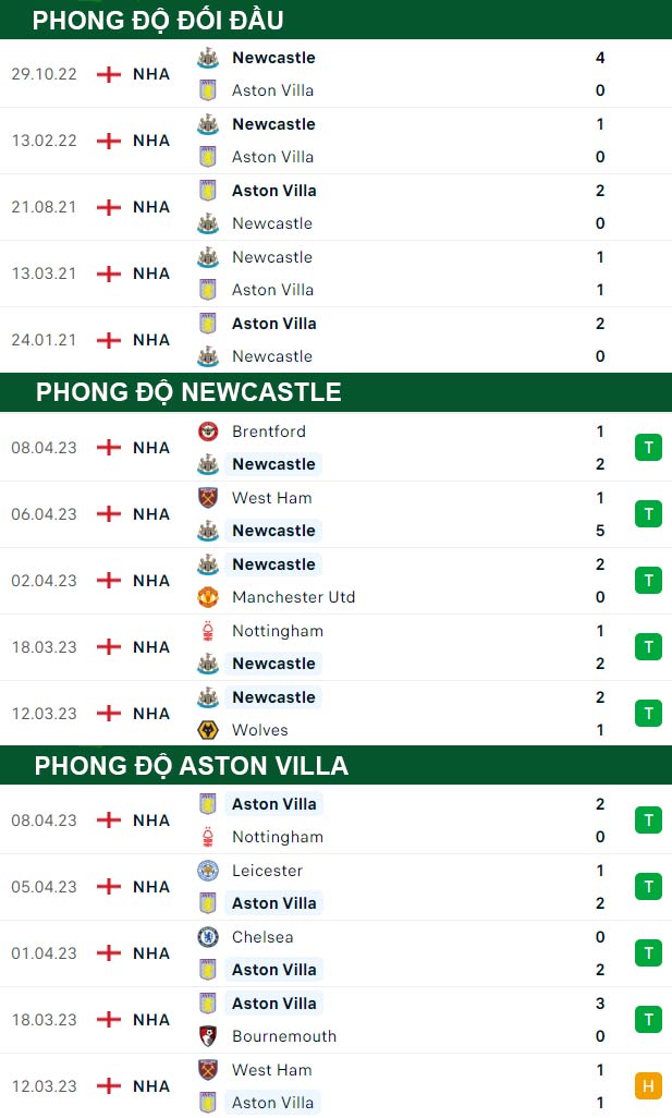 thông số đối đầu trận đấu Aston Villa vs Newcastle