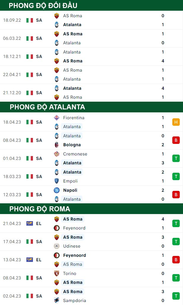 thông số đối đầu trận đấu Atalanta vs AS Roma
