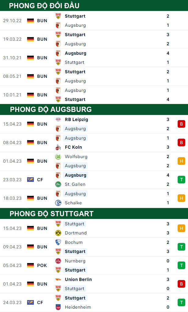 thông số đối đầu trận đấu Augsburg vs Stuttgart
