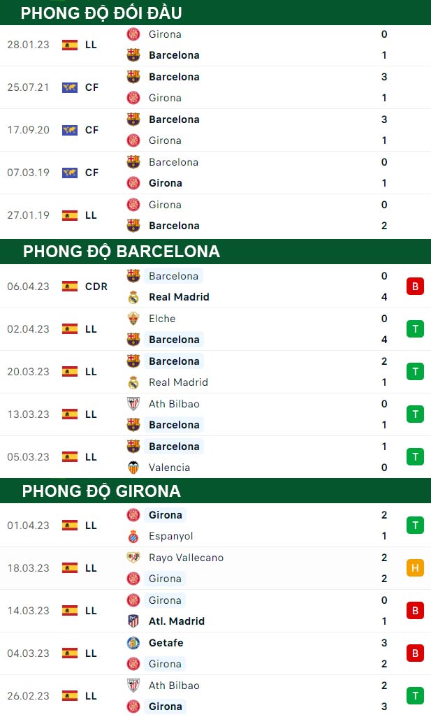thông số đối đầu trận đấu Barcelona vs Girona