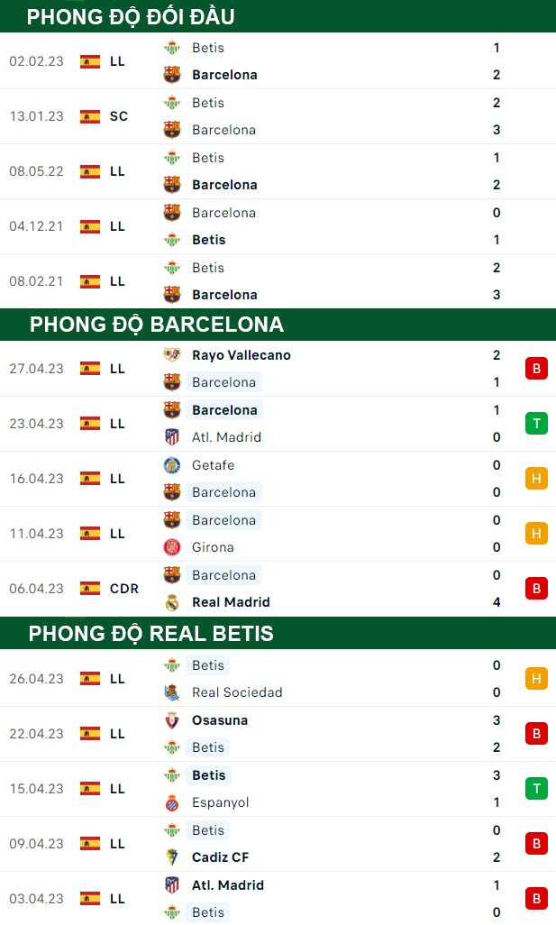 thông số đối đầu trận đấu Barcelona vs Real Betis