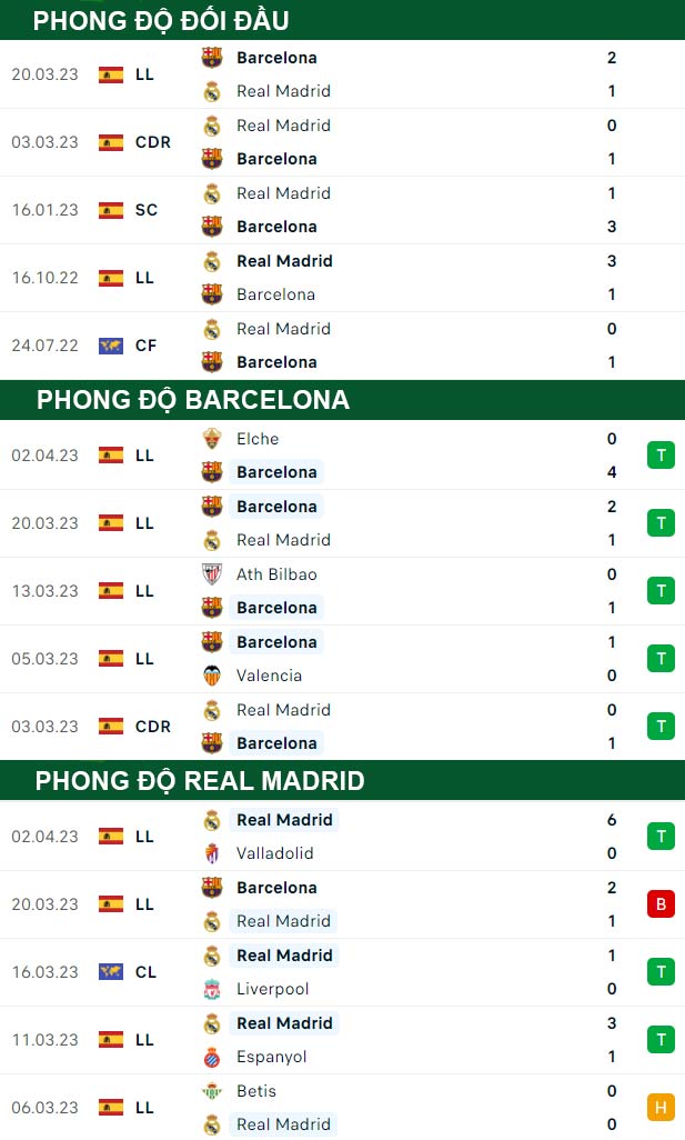 thông số đối đầu trận đấu Barcelona vs Real Madrid