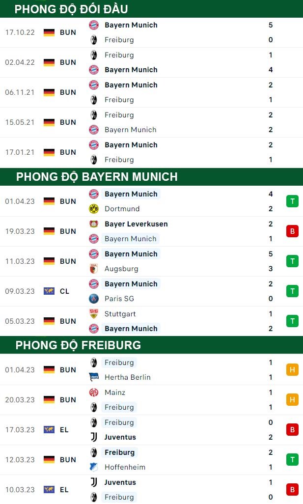 thông số đối đầu trận đấu Bayern Munich vs Freiburg