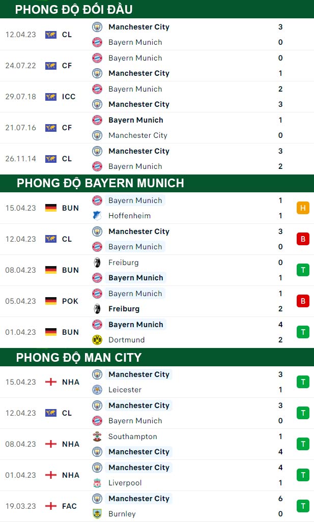 thông số đối đầu trận đấu Bayern Munich vs Man City