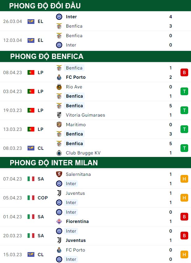 thông số đối đầu trận đấu Benfica vs Inter Milan
