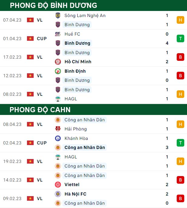 thông số đối đầu trận đấu Bình Dương vs Công An Hà Nội