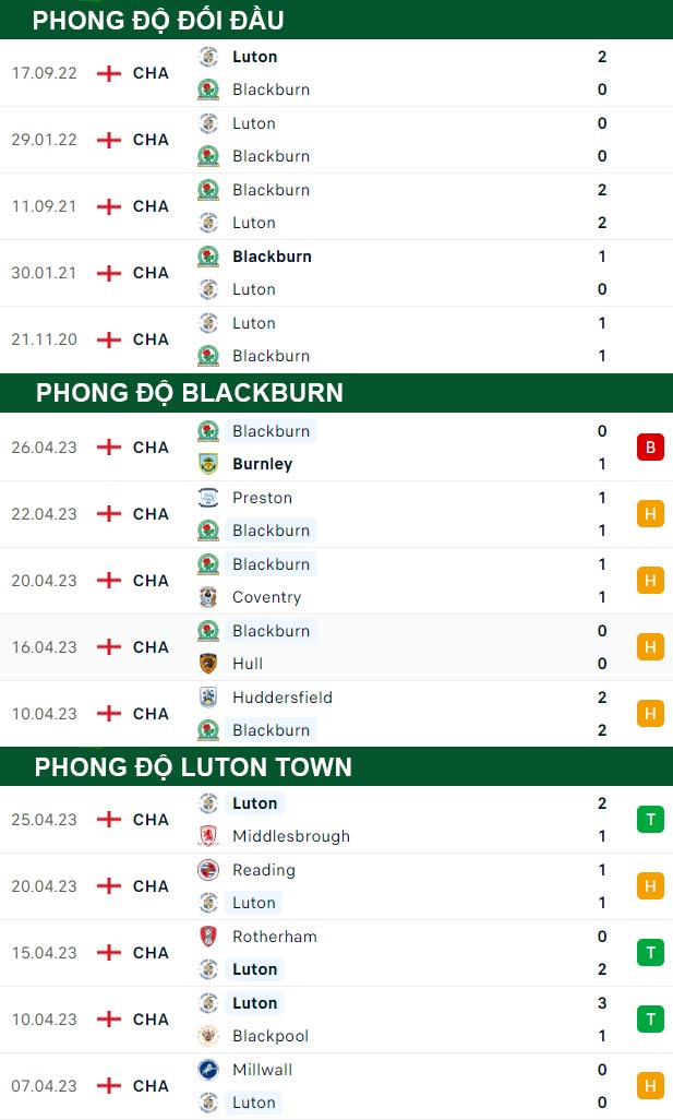thông số đối đầu trận đấu Blackburn vs Luton Town