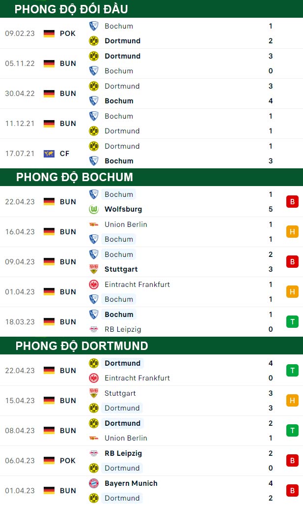 thông số đối đầu trận đấu Bochum vs Dortmund