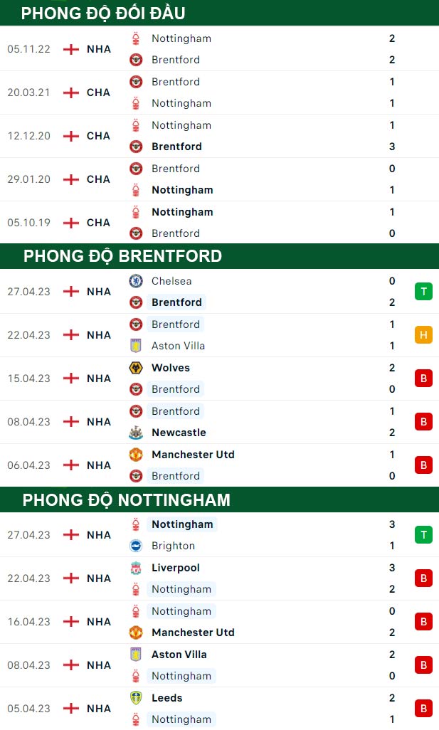 thông số đối đầu trận đấu Brentford vs Nottingham