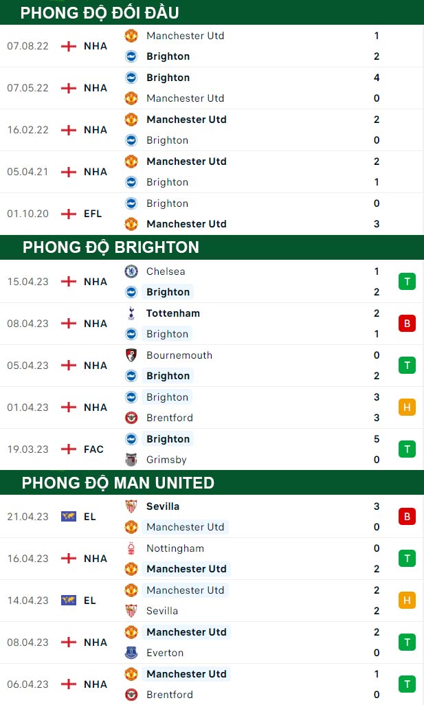 thông số đối đầu trận đấu Brighton vs Man United