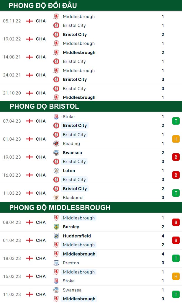 thông số đối đầu trận đấu Bristol City vs Middlesbrough