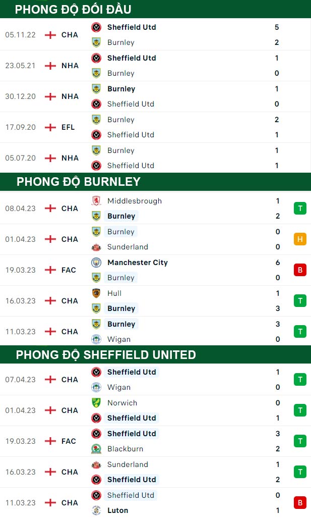 thông số đối đầu trận đấu Burnley vs Sheffield United