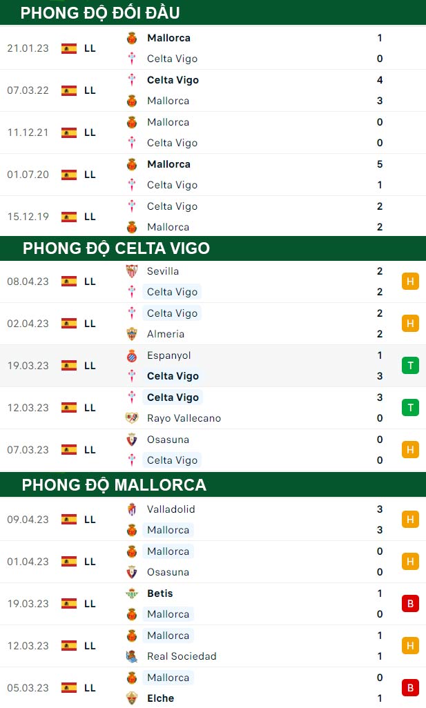 thông số đối đầu trận đấu Celta Vigo vs Mallorca