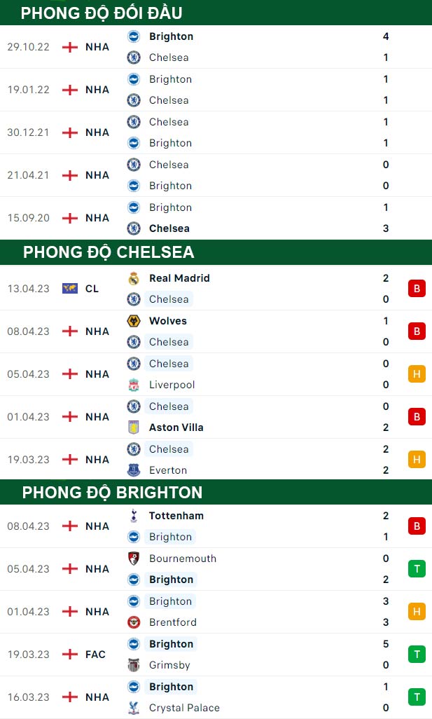 thông số đối đầu trận đấu Chelsea vs Brighton