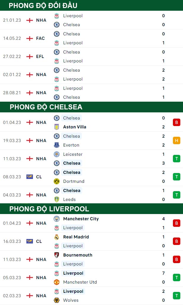 thông số đối đầu trận đấu Chelsea vs Liverpool