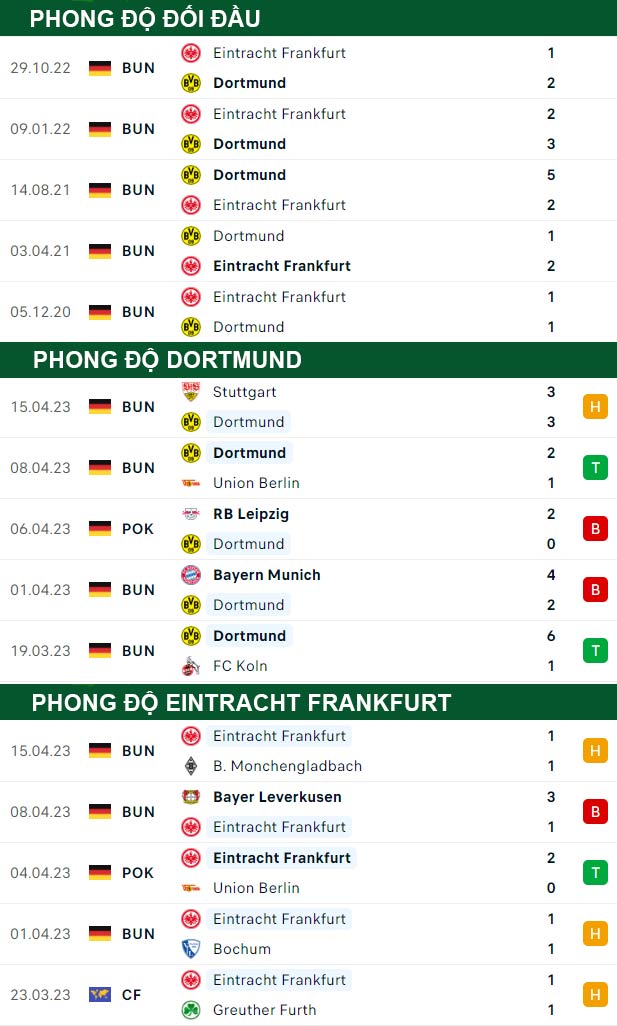thông số đối đầu trận đấu Dortmund vs Eintracht Frankfurt