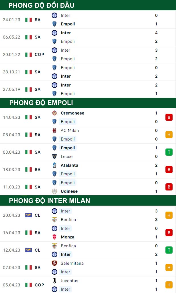 thông số đối đầu trận đấu Empoli vs Inter Milan
