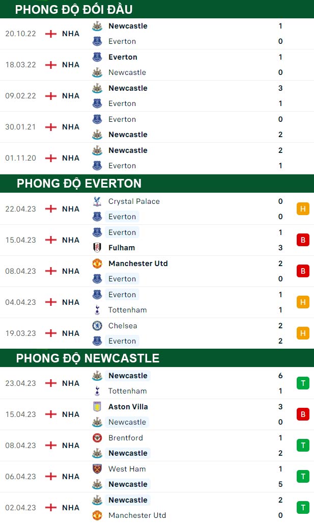 thông số đối đầu trận đấu Everton vs Newcastle