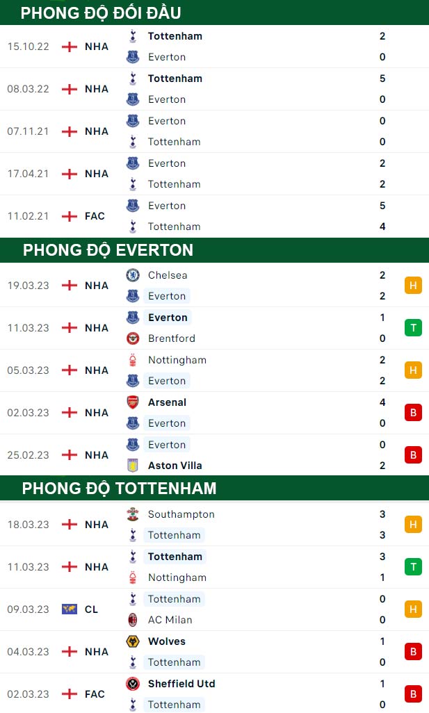 thông số đối đầu trận đấu Everton vs Tottenham