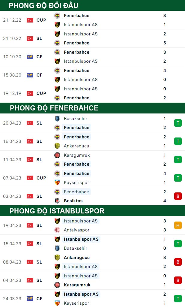 thông số đối đầu trận đấu Fenerbahce vs Istanbulspor