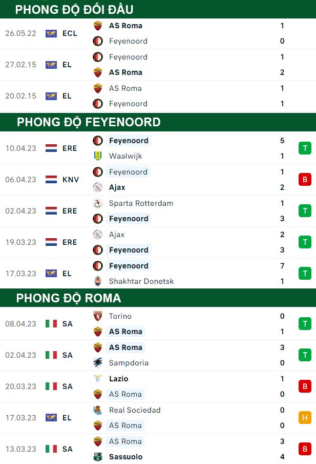 thông số đối đầu trận đấu Feyenoord vs AS Roma