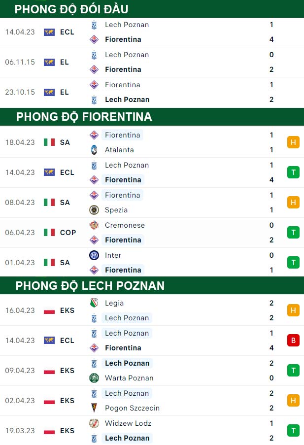 thông số đối đầu trận đấu Fiorentina vs Lech Poznan
