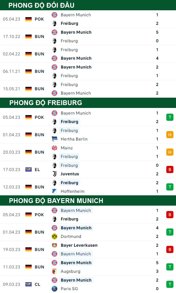 thông số đối đầu trận đấu Freiburg vs Bayern Munich