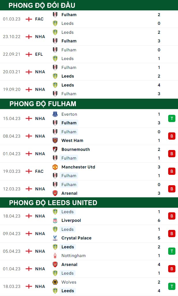 thông số đối đầu trận đấu Fulham vs Leeds United