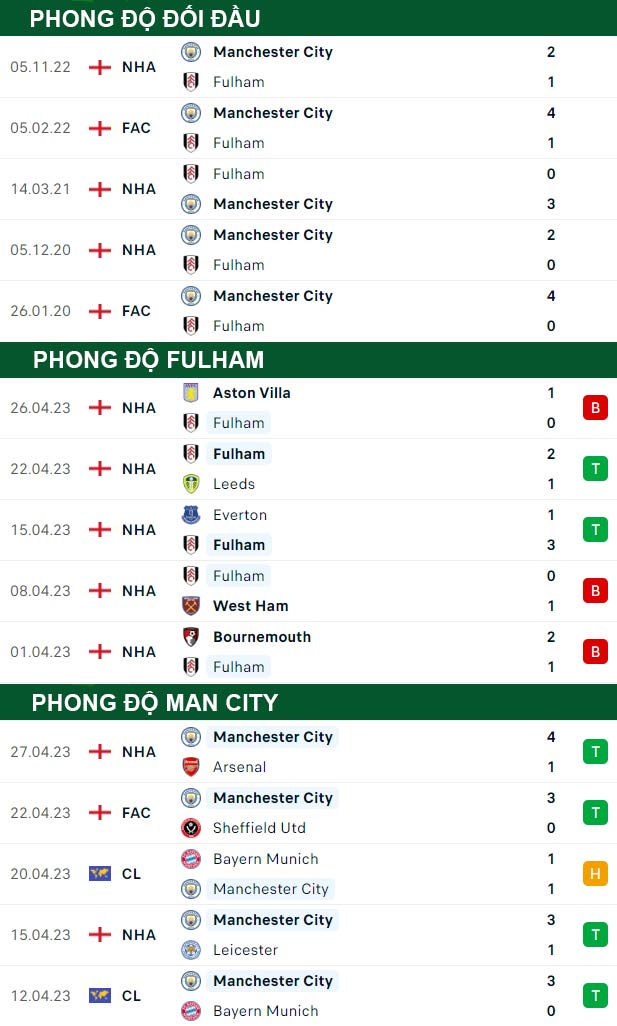 thông số đối đầu trận đấu Fulham vs Man City