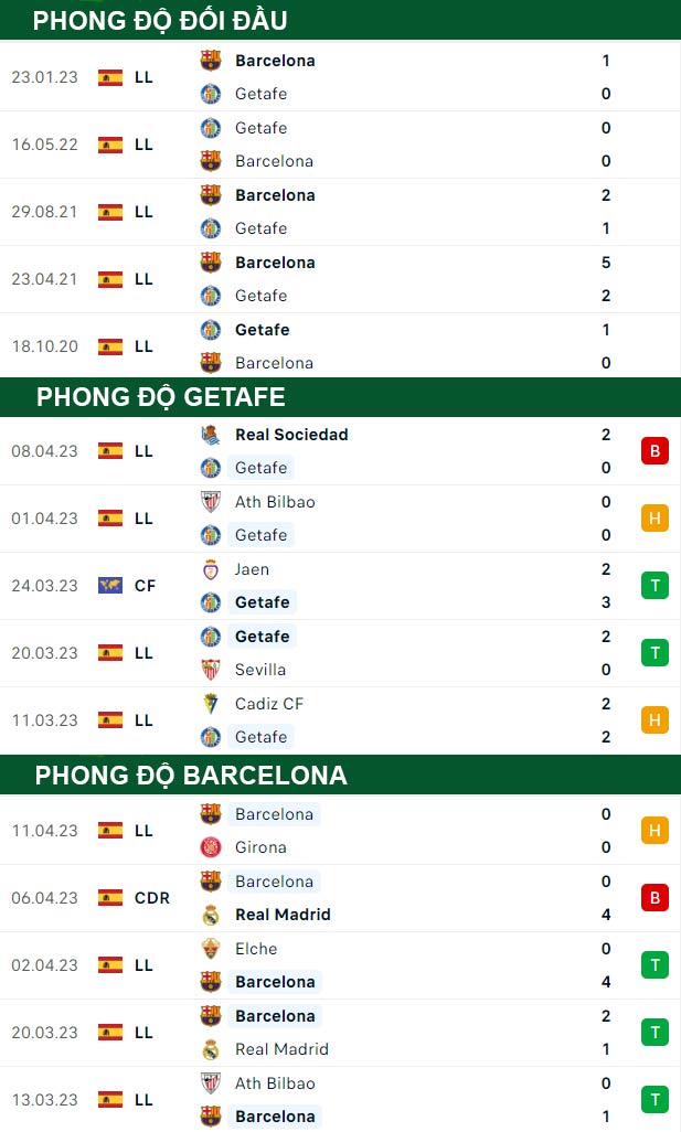 thông số đối đầu trận đấu Getafe vs Barcelona
