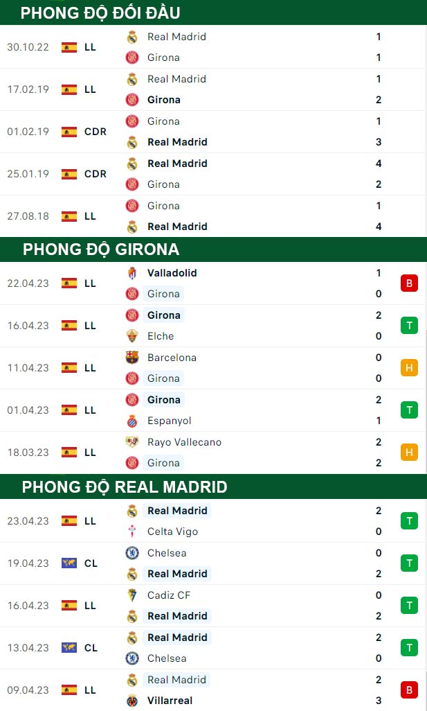 thông số đối đầu trận đấu Girona vs Real Madrid