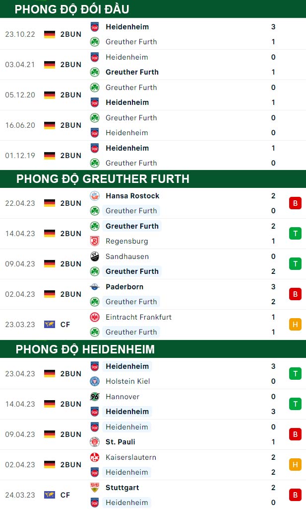 thông số đối đầu trận đấu Greuther Furth vs Heidenheim