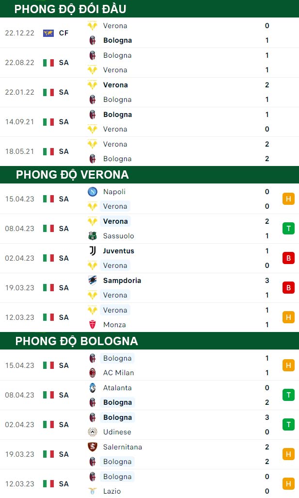 thông số đối đầu trận đấu Hellas Verona vs Bologna