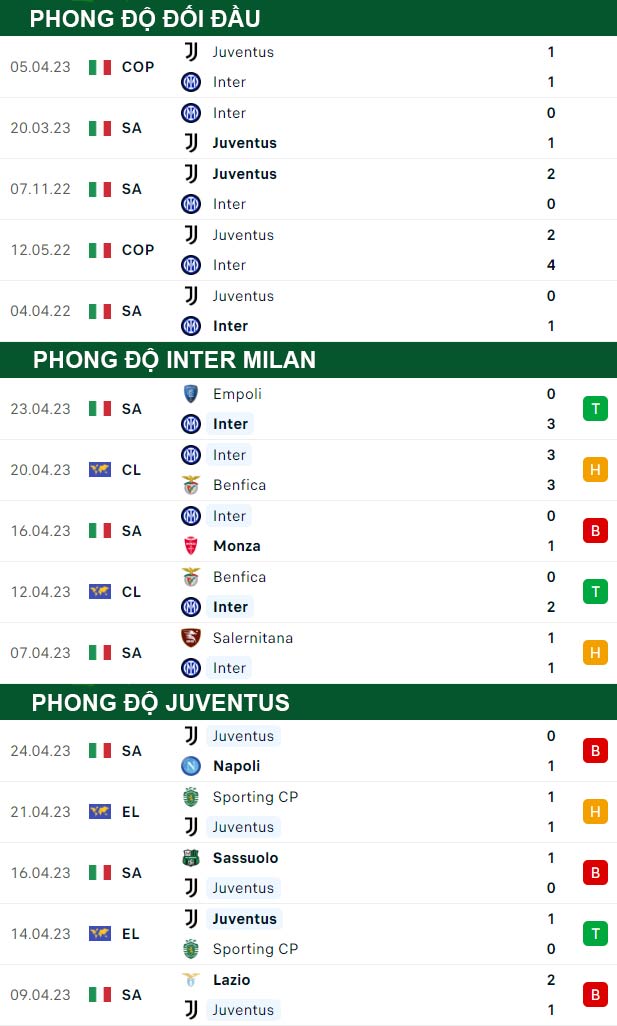 thông số đối đầu trận đấu Inter Milan vs Juventus