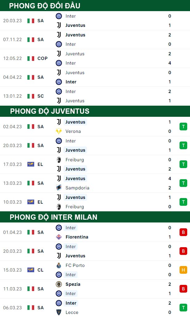 thông số đối đầu trận đấu Juventus vs Inter Milan