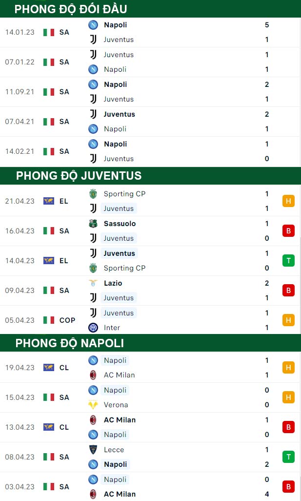 thông số đối đầu trận đấu Juventus vs Napoli