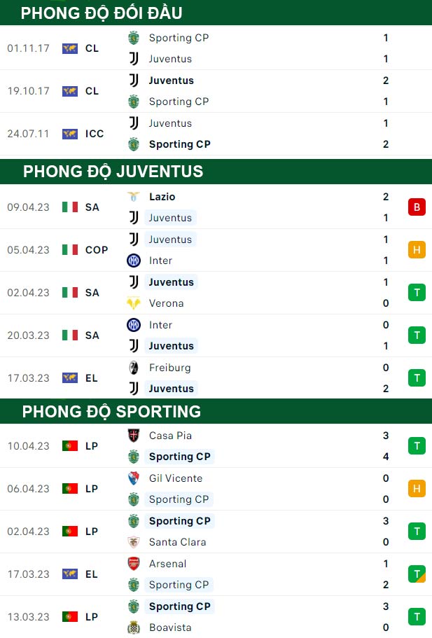 thông số đối đầu trận đấu Juventus vs Sporting