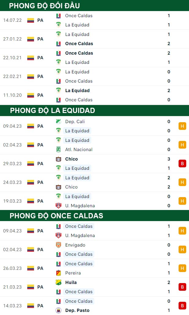 thông số đối đầu trận đấu La Equidad vs Once Caldas