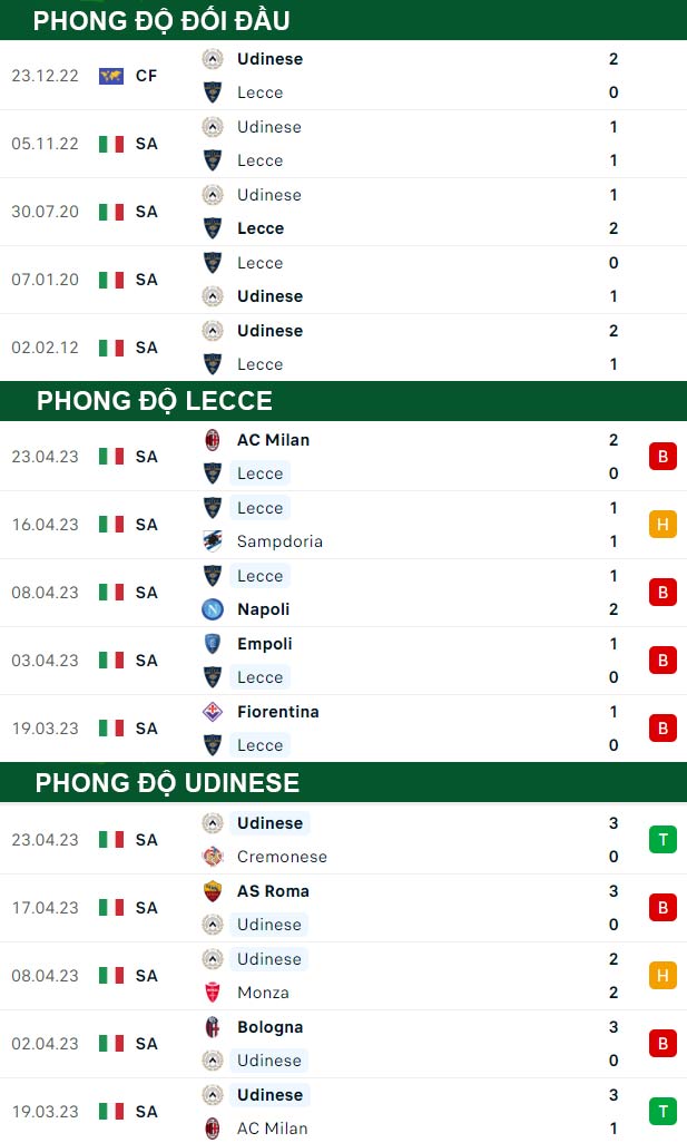 thông số đối đầu trận đấu Lecce vs Udinese