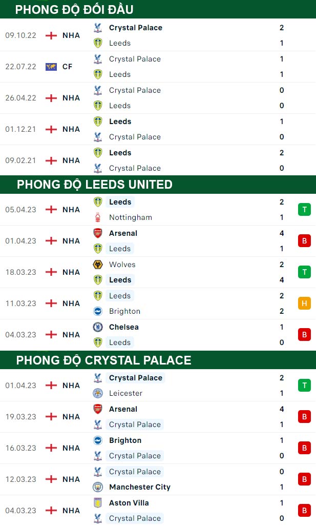 thông số đối đầu trận đấu Leeds United vs Crystal Palace