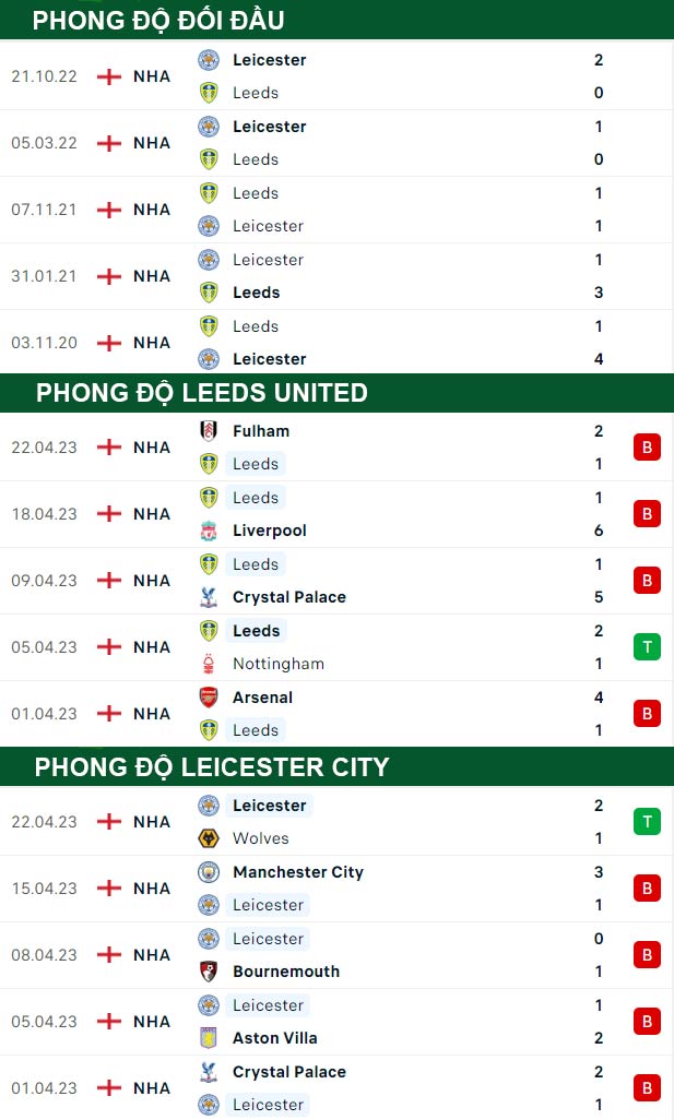 thông số đối đầu trận đấu Leeds United vs Leicester City