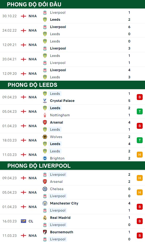thông số đối đầu trận đấu Leeds United vs Liverpool