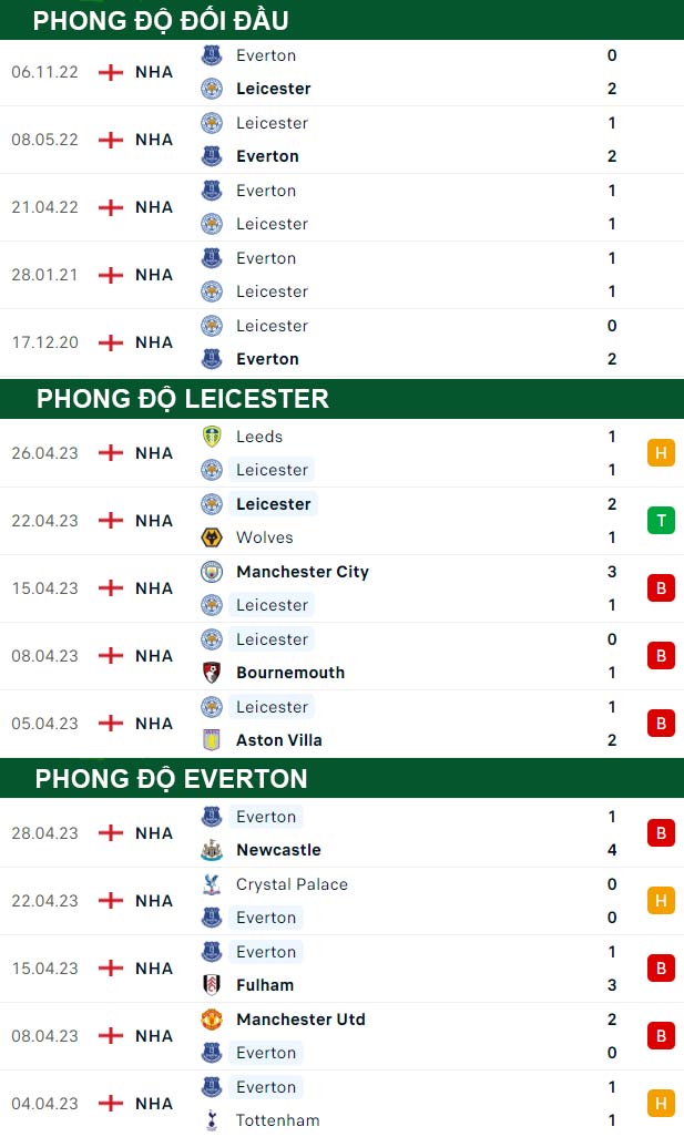 thông số đối đầu trận đấu Leicester vs Everton