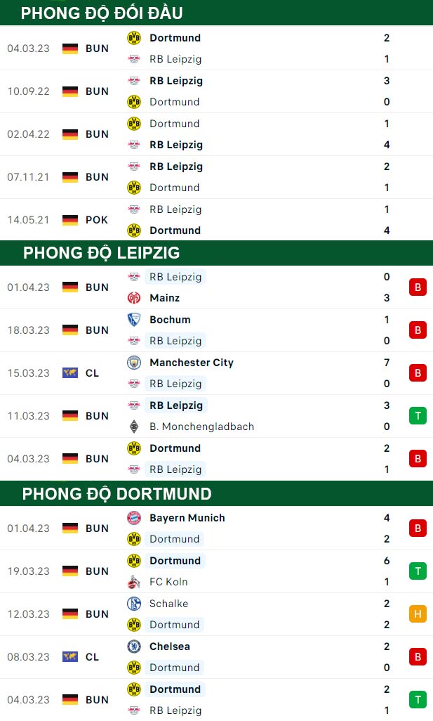 thông số đối đầu trận đấu Leipzig vs Dortmund