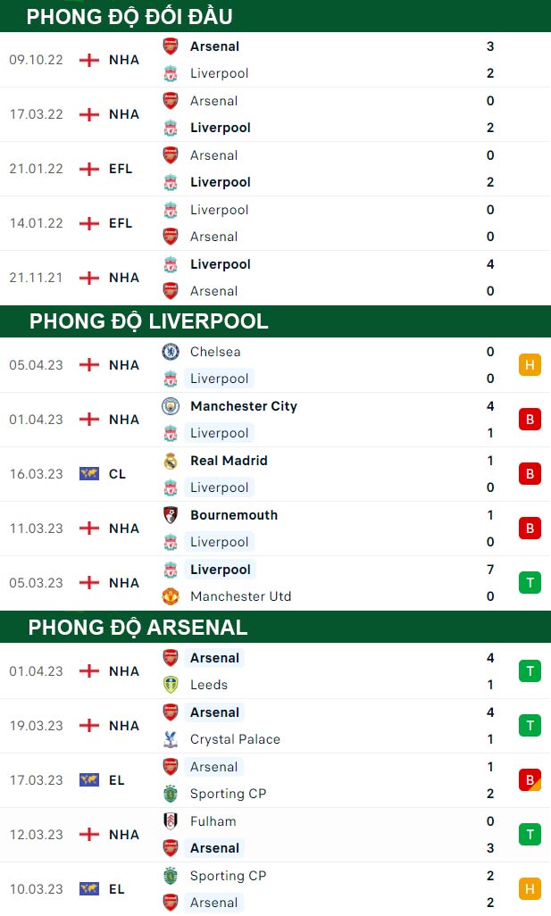 thông số đối đầu trận đấu Liverpool vs Arsenal