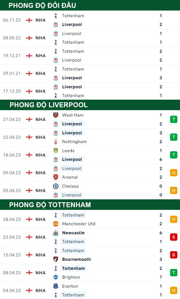 thông số đối đầu trận đấu Liverpool vs Tottenham